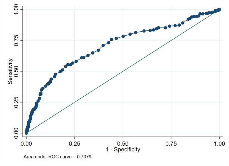 Bicarbonate from arterial blood gas analysis as predictor of sleep-related hypoventilation: a diagnostic accuracy study.