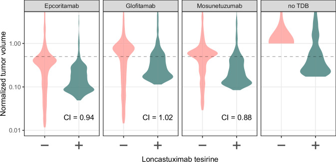 QSP modeling of loncastuximab tesirine with T-cell-dependent bispecific antibodies guides dose-regimen strategy.