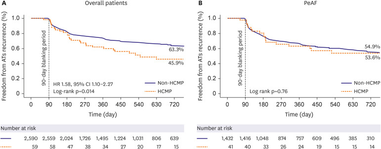 Cryoballoon Ablation of Atrial Fibrillation in Patients With Hypertrophic Cardiomyopathy: From the Korean Cryoballoon Ablation Registry.