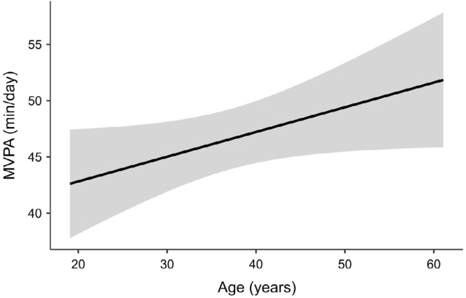Sociodemographic factors associated with physical activity and sedentary behavior in Brazilian adults living with type 1 diabetes: a cross-sectional study.