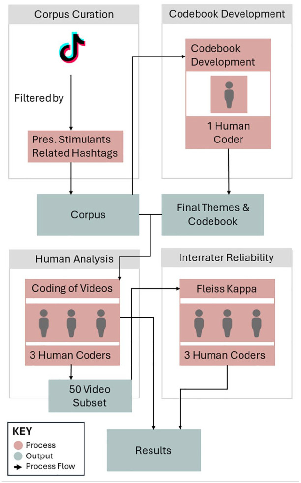Content Analysis of the Portrayal of Prescription Stimulants on TikTok.