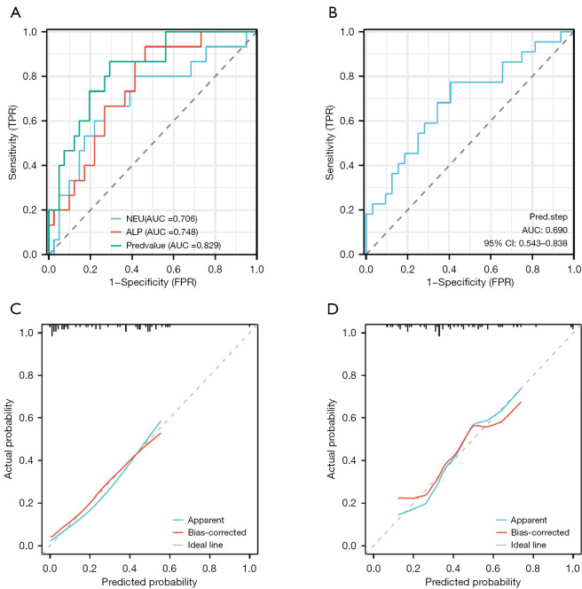 A nomogram model based on routine serum markers for predicting the occurrence of primary cholangitis after Kasai operation for biliary atresia.