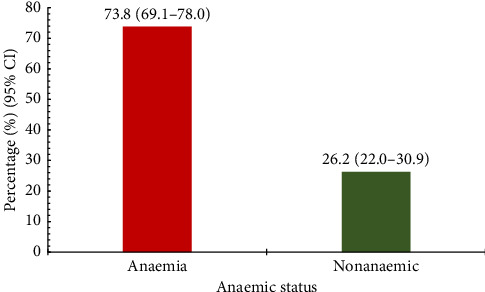 Knowledge, Attitudes, Practices, and Predictors of Anaemia Among Pregnant Women Attending Antenatal Care at a District Hospital in Ghana: A Cross-Sectional Study.