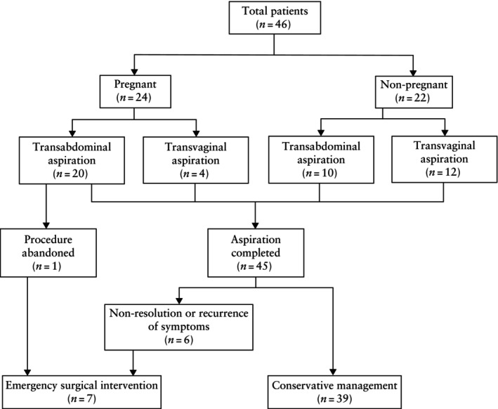 Ultrasound-guided cyst aspiration for management of acute adnexal torsion.
