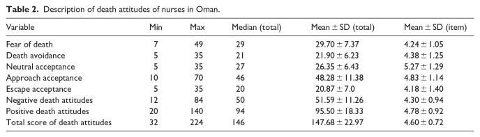 Nurses' attitudes toward death in Oman: Prevalence and correlates in a nationwide sample.