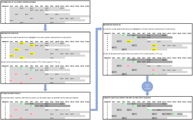 A modular pipeline for natural language processing-screened human abstraction of a pragmatic trial outcome from electronic health records.