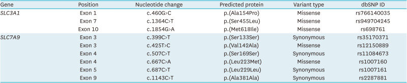 A Case of Cystinuria With Compound Heterozygous Mutations Both in <i>SLC3A1</i> and <i>SLC7A9</i> Genes.