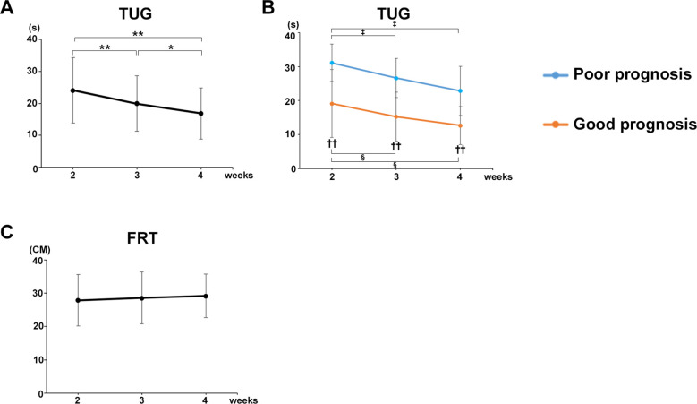 Objective gait analysis using Kinect v2® for the prognosis of walking during the acute phase of rehabilitation after proximal femoral fracture surgery.