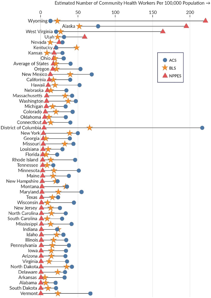 Understanding Available Data Sources to Estimate the Size and Distribution of Community Health Workers in the United States.