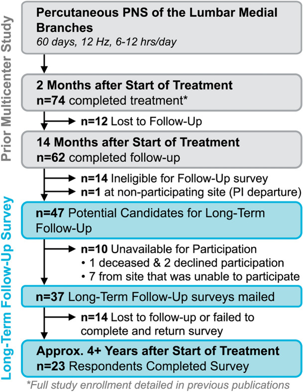 Four-Year Follow-Up from a Prospective, Multicenter Study of Percutaneous 60-Day Peripheral Nerve Stimulation for Chronic Low Back Pain.
