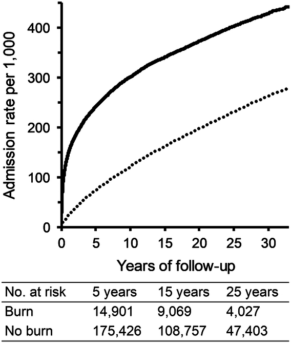 Burns and Mental Health: A Matched Cohort Study.