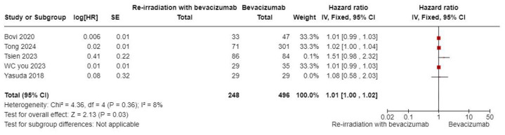 Efficacy and safety of combining re-irradiation with bevacizumab compared to bevacizumab alone in the management of recurrent high-grade gliomas: a meta-analysis and systematic review.