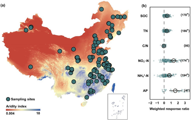 Nitrogen addition enhances soil carbon and nutrient dynamics in Chinese croplands: a machine learning and nationwide synthesis