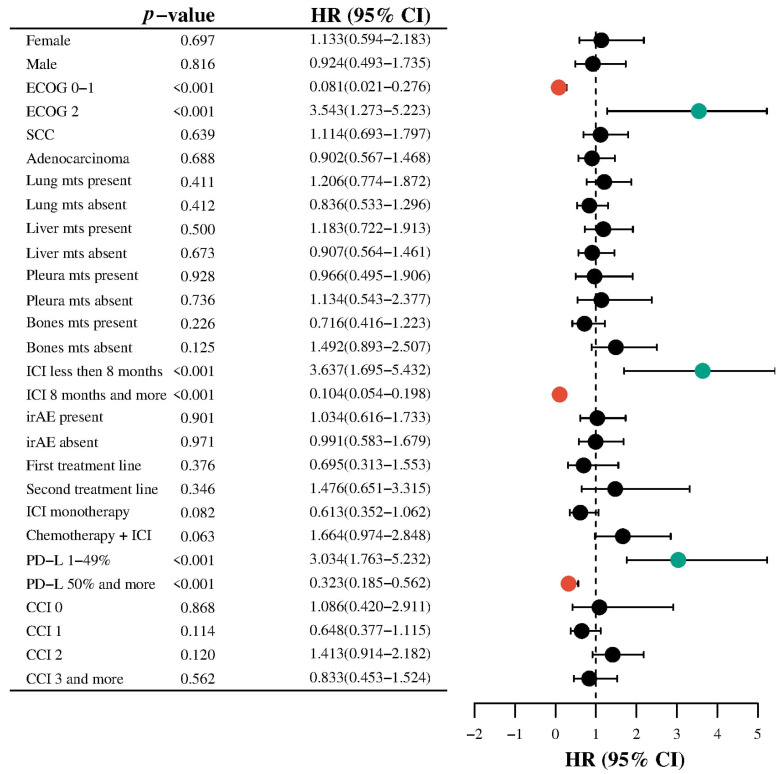 The Impact of Age on the Effectiveness of Immune Checkpoint Inhibitors Therapy in Patients with Metastatic Non-Small-Cell Lung Cancer.