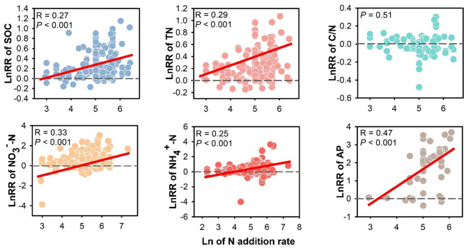 Nitrogen addition enhances soil carbon and nutrient dynamics in Chinese croplands: a machine learning and nationwide synthesis
