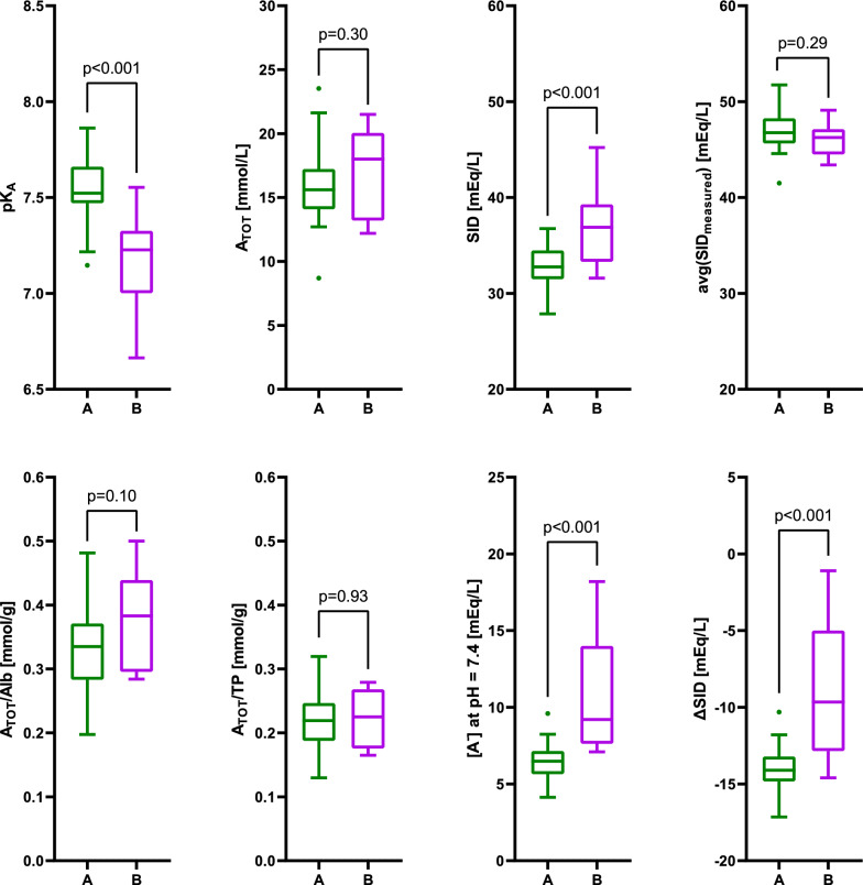 Determination of pK<sub>A</sub> of nonvolatile weak acids in plasma of healthy volunteers and critically ill patients.