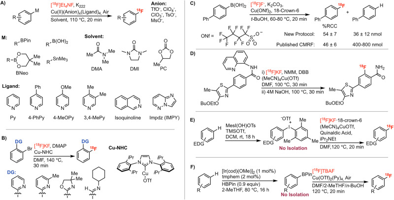 Copper-mediated radiochemistry: historical impact, current trends, and future possibilities.