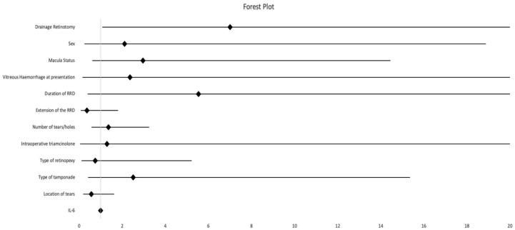 Correlation of intravitreal IL-6 with the formation of epiretinal membrane after successful retinal detachment repair.