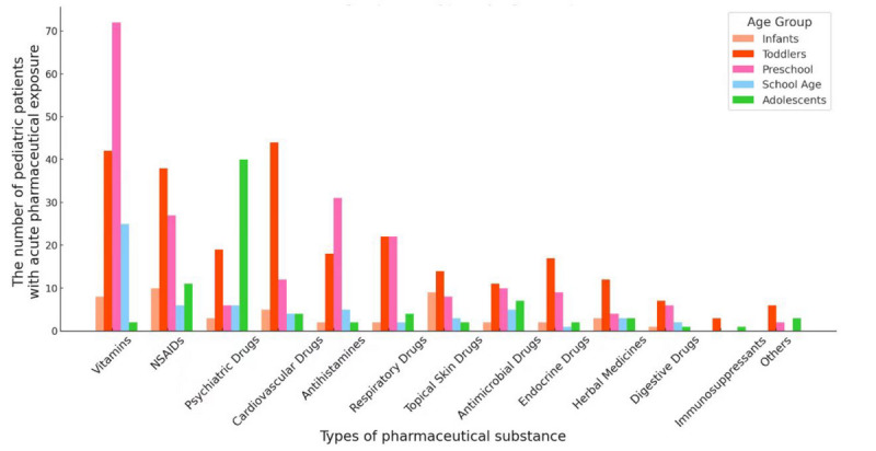 Evaluating the Characteristics and Outcomes of Acute Pharmaceutical Exposure in Children: 5-Year Retrospective Study.