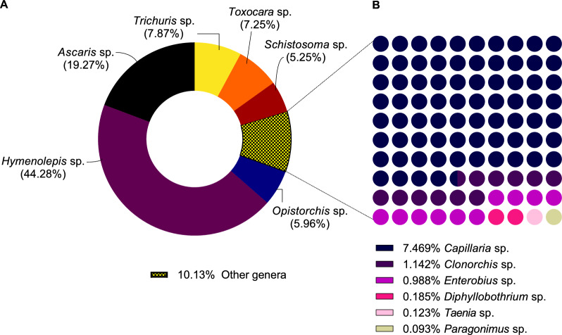 Wastewater-based epidemiological study on helminth egg detection in untreated sewage sludge from Brazilian regions with unequal income.