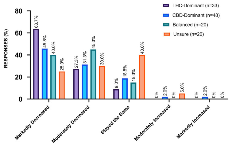 Use of Medicinal Cannabis for Epilepsy in the Australian Community 2023-2024: A Cross-Sectional Survey.