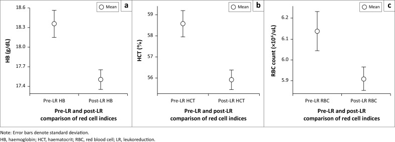 Effects of pre-storage leukoreduction on erythrocyte concentrates and performance of newer generation leuko-filters at a tertiary care oncology hospital in Western India.