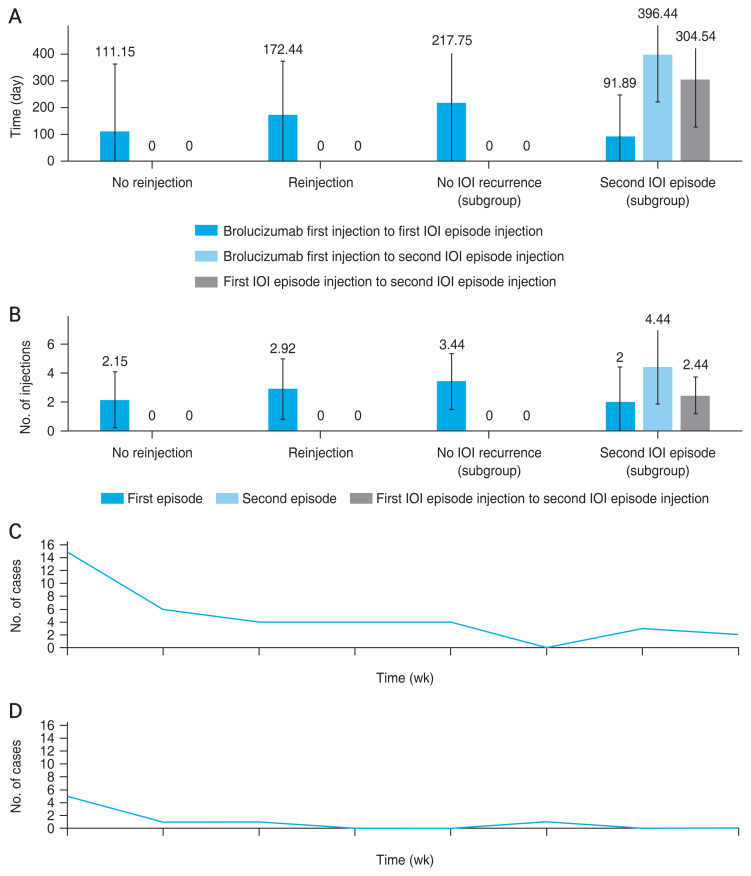 Reinjection in Patients with Intraocular Inflammation Development after Intravitreal Brolucizumab Injection.