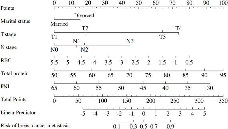A Prognostic Nutritional Index-Based Nomogram to Predict Breast Cancer Metastasis: A Retrospective Cohort Validation.