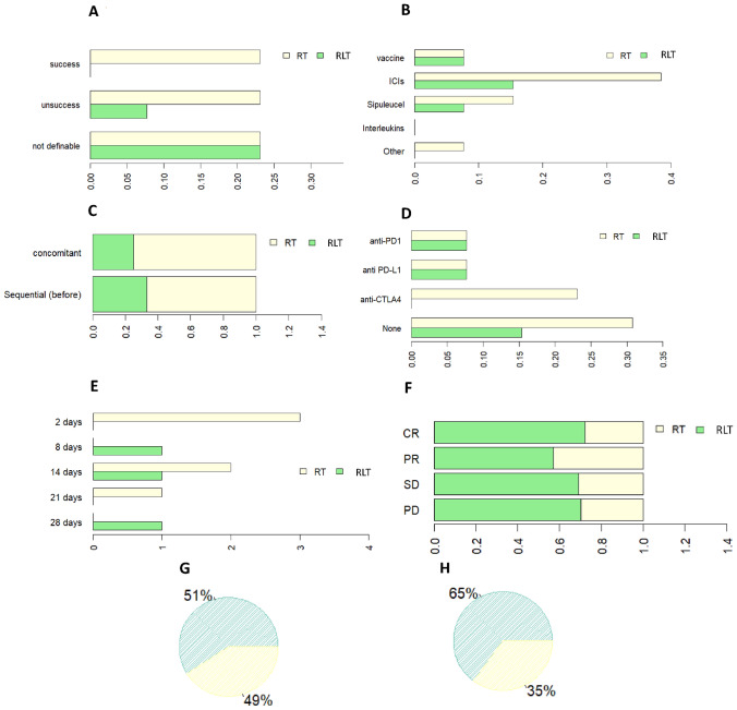 Combinations of treatments based on radiotherapy or radionuclides to enhance immunotherapy efficacy in advanced prostate cancer: a systematic review.