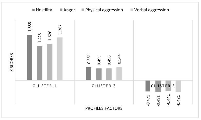 Profiles of Aggressiveness and Stress in Spanish Adolescents.
