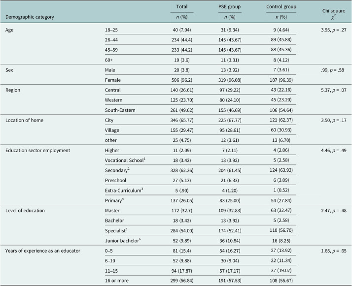 A virtual intervention to support educator well-being and students' mental health in conflict-affected Ukraine: A non-randomized controlled trial.
