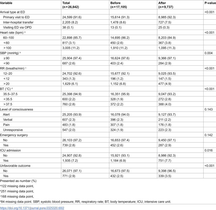 Impact of lowering the maximum speed limit of city roads on pedestrian traffic accident patients: A nationwide before-and-after study.