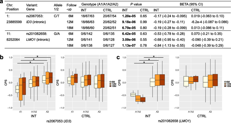 Genetic background and multidomain interventions in mild cognitive impairment.