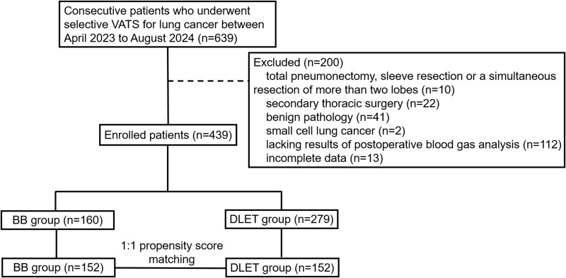 Bronchial Blockers versus Double-Lumen Endotracheal Tubes: Impact on Postoperative Pneumonia in Lung Cancer Patients Undergoing Video-Assisted Thoracoscopic Surgery - A Propensity Score-Matched Study.