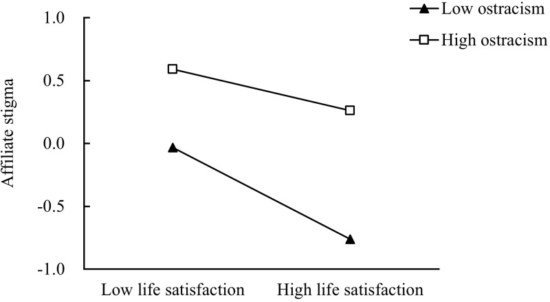 Resilience and Affiliate Stigma Among Parents of Children with Autism Spectrum Disorder: The Mediating Role of Life Satisfaction and the Moderating Role of Ostracism.