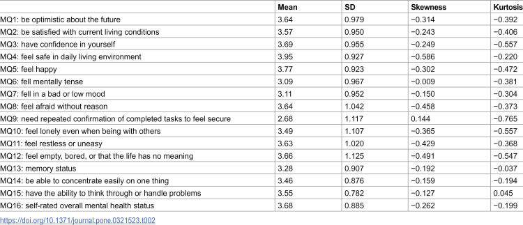 Reliability and validity of mental health measurement of young people in a Chinese urban context.