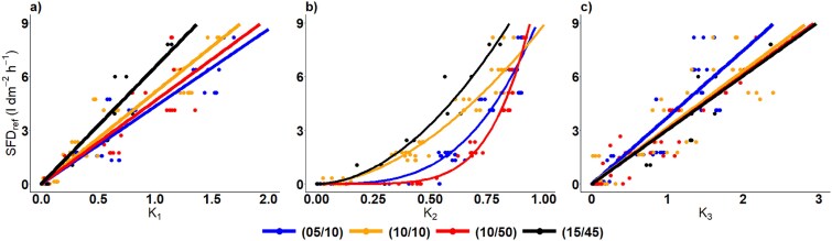 Calibration of a new transient thermal dissipation-based Internet of Things (IoT)-sensor for xylem sap flow density measurements for three different temperate tree species.