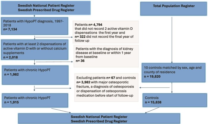 Increased risk of vertebral fractures and reduced risk of femur fractures in patients with chronic hypoparathyroidism: a nationwide cohort study in Sweden.