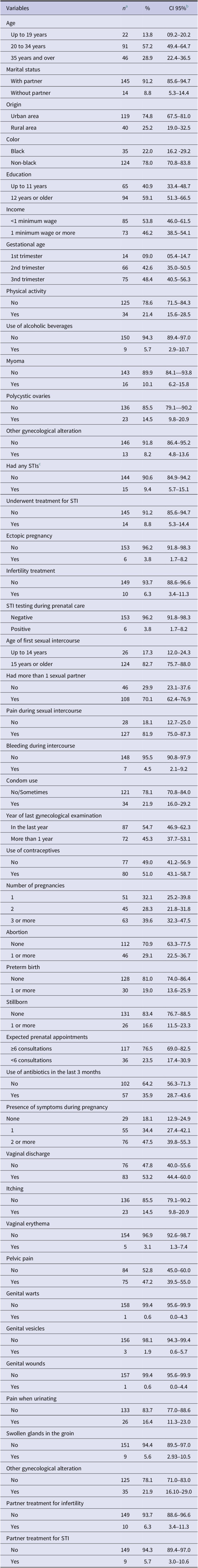 Prevalence of <i>Mollicutes</i> in pregnant women undergoing high-risk prenatal care at a maternal and child reference unit in Bahia, Brazil.