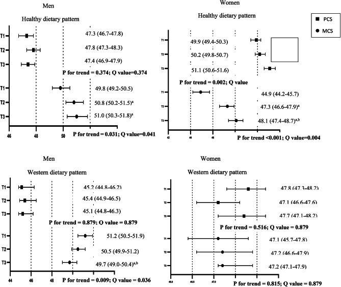 Exploring the relationship between dietary patterns and health-related quality of life among Iranian adult population: Tehran lipid and glucose study.