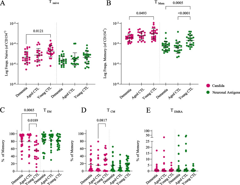 Frequency of synaptic antigen-specific CD4<sup>+</sup> T cells in dementia is age-dependent but not correlated with cognitive impairment.