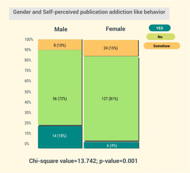 Perception of nurse academicians on academic publications: A cross-sectional study.
