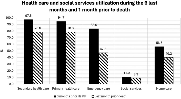 The Utilization of Specialist Palliative Care and Other Health Care Services at the End of Life Among Patients with Head and Neck Cancer: A Nationwide Cohort Study.