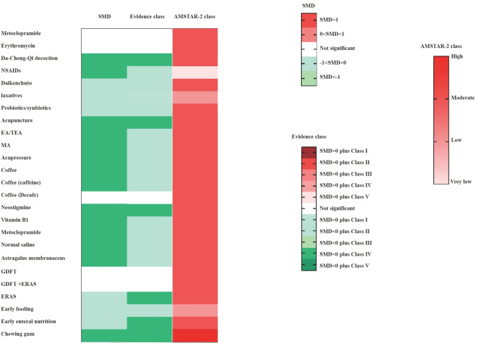 Efficacy and safety of therapeutic means for postoperative ileus: an umbrella review of meta-analyses.