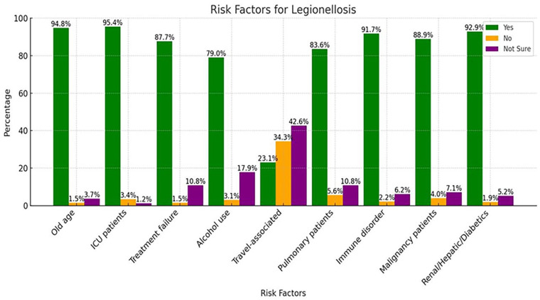 Physicians' degree of awareness regarding the risks, clinical practices, and management challenges of nosocomial legionnaires' disease: A cross-sectional study from two Ethiopian hospitals.