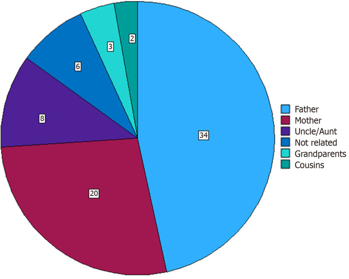Ten years of a pediatric living donor liver transplantation program in Brazil.