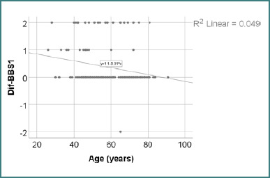 Berg Balance Scale in post-COVID-19 patients: results from a retrospective study.