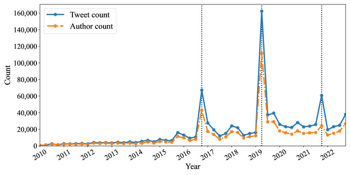 Public Discourse Toward Older Drivers in Japan Using Social Media Data From 2010 to 2022: Longitudinal Analysis.