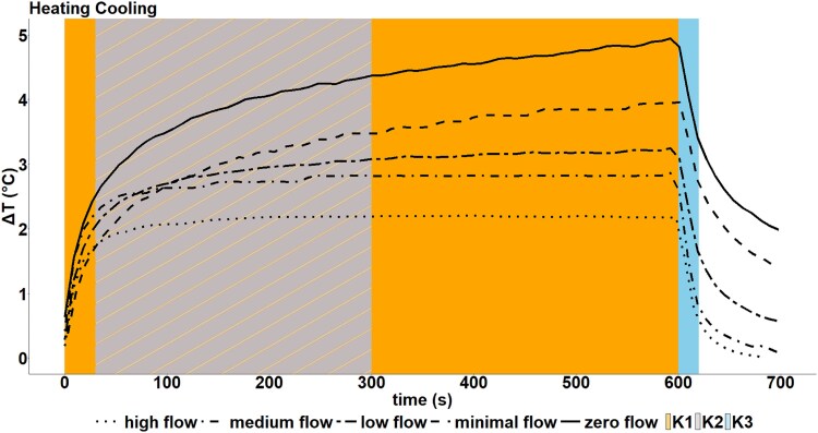 Calibration of a new transient thermal dissipation-based Internet of Things (IoT)-sensor for xylem sap flow density measurements for three different temperate tree species.