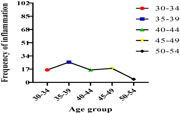 Cervical Lesion Evaluation in Females of Reproductive Age in Ondo Town, Nigeria.